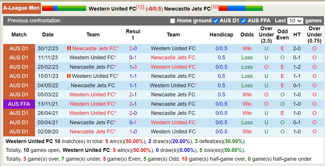 Nhận định, soi kèo Western United với Newcastle Jets, 15h45 ngày 16/2: Tiếp tục lún sâu - Ảnh 3