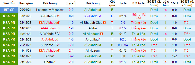 Nhận định, soi kèo Al-Akhdoud với Al-Ahli Saudi, 00h00 ngày 17/02: Lợi thế sân bãi - Ảnh 2