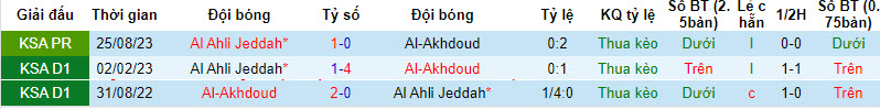Nhận định, soi kèo Al-Akhdoud với Al-Ahli Saudi, 00h00 ngày 17/02: Lợi thế sân bãi - Ảnh 4
