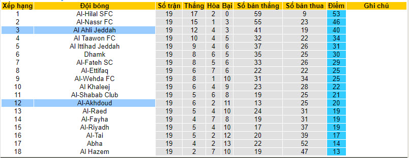 Nhận định, soi kèo Al-Akhdoud với Al-Ahli Saudi, 00h00 ngày 17/02: Lợi thế sân bãi - Ảnh 5