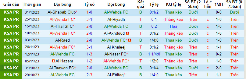 Nhận định, soi kèo Al-Wehda FC với Al-Tai, 00h00 ngày 17/02: Đứng yên trên BXH - Ảnh 2