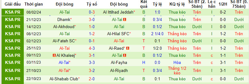 Nhận định, soi kèo Al-Wehda FC với Al-Tai, 00h00 ngày 17/02: Đứng yên trên BXH - Ảnh 3