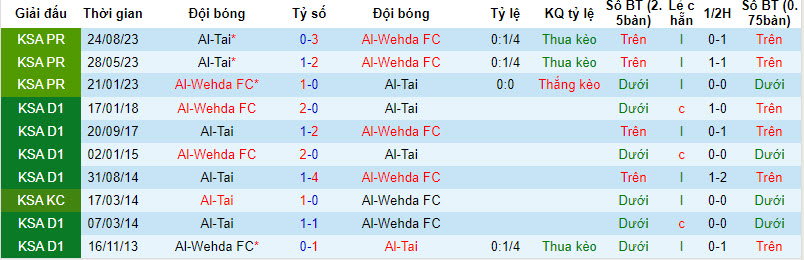 Nhận định, soi kèo Al-Wehda FC với Al-Tai, 00h00 ngày 17/02: Đứng yên trên BXH - Ảnh 4