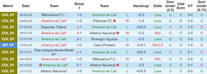 Nhận định, soi kèo America de Cali với Atletico Bucaramanga, 8h20 ngày 16/2: Không dễ cho chủ nhà - Ảnh 1