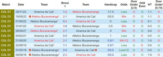 Nhận định, soi kèo America de Cali với Atletico Bucaramanga, 8h20 ngày 16/2: Không dễ cho chủ nhà - Ảnh 3