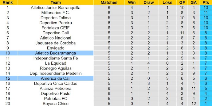 Nhận định, soi kèo America de Cali với Atletico Bucaramanga, 8h20 ngày 16/2: Không dễ cho chủ nhà - Ảnh 4