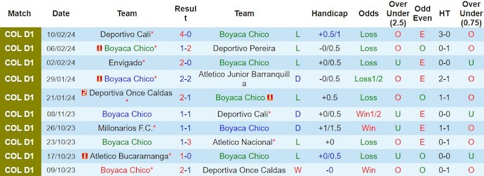 Nhận định, soi kèo Boyaca Chico với Independiente Medellin, 8h20 ngày 15/2: Ưu thế sân nhà - Ảnh 1