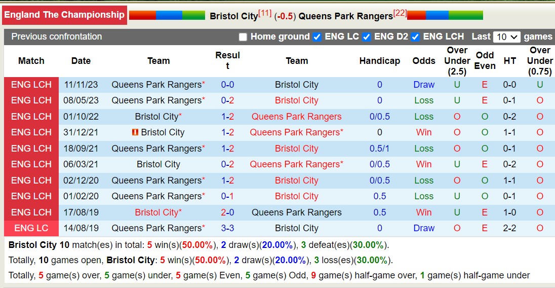Nhận định, soi kèo Bristol City với Queens Park Rangers, 22h00 ngày 17/2: Chiến thắng nhọc nhằn - Ảnh 3