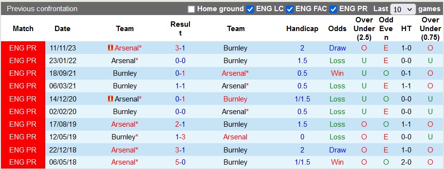 Nhận định, soi kèo Burnley với Arsenal, 22h00 ngày 17/2: Đi dễ khó về - Ảnh 3