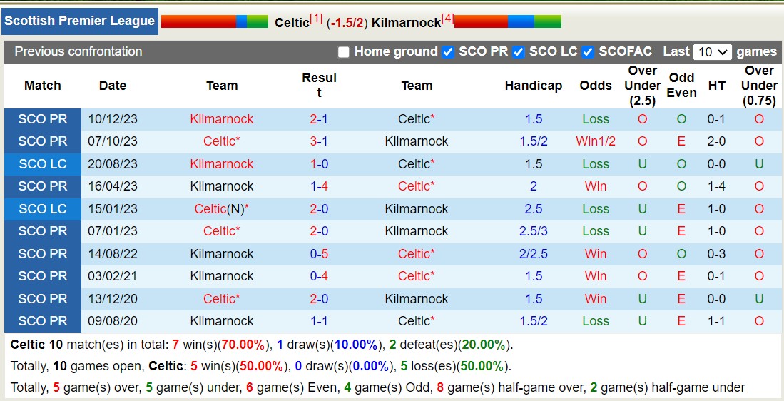 Nhận định, soi kèo Celtic với Kilmarnock, 22h00 ngày 17/2: Giữ vững ngôi đầu - Ảnh 3