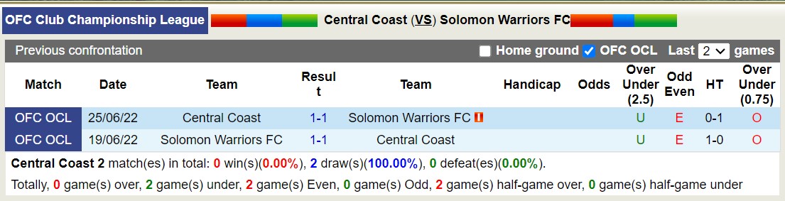 Nhận định, soi kèo Central Coast với Solomon Warriors FC, 15h00 ngày 17/2: Khởi đầu suôn sẻ - Ảnh 3
