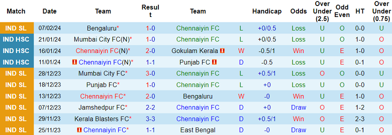 Nhận định, soi kèo Chennaiyin với Kerala Blasters, 21h00 ngày 16/2: Khó phân thắng bại - Ảnh 1