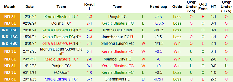 Nhận định, soi kèo Chennaiyin với Kerala Blasters, 21h00 ngày 16/2: Khó phân thắng bại - Ảnh 2