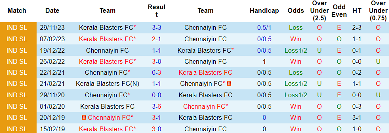 Nhận định, soi kèo Chennaiyin với Kerala Blasters, 21h00 ngày 16/2: Khó phân thắng bại - Ảnh 3