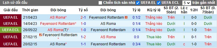 Nhận định, soi kèo Feyenoord với AS Roma, 0h45 ngày 16/2: Bất phân thắng bại - Ảnh 1