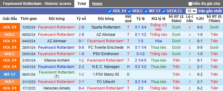 Nhận định, soi kèo Feyenoord với AS Roma, 0h45 ngày 16/2: Bất phân thắng bại - Ảnh 3