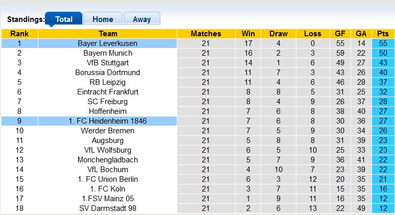 Nhận định, soi kèo Heidenheim với Leverkusen, 21h30 ngày 17/2: Không thể cưỡng lại - Ảnh 4