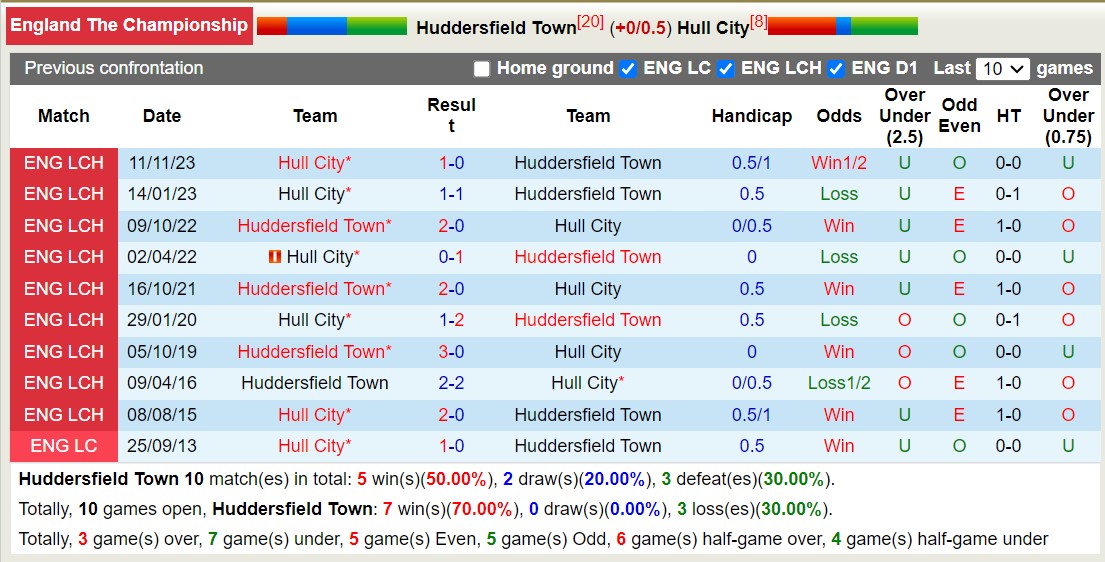Nhận định, soi kèo Huddersfield Town với Hull City, 22h00 ngày 17/2: Đắng cay xa nhà - Ảnh 3