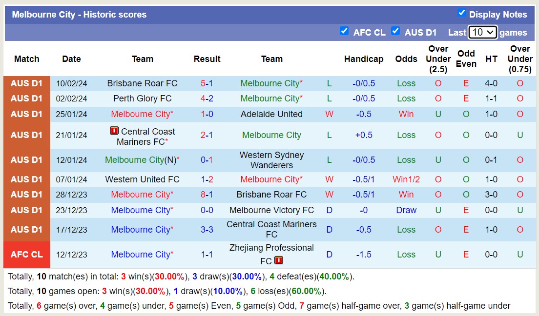 Nhận định, soi kèo Melbourne City với Melbourne Victory FC, 15h45 ngày 17/2: Khách lấn át chủ - Ảnh 1