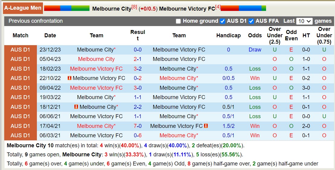 Nhận định, soi kèo Melbourne City với Melbourne Victory FC, 15h45 ngày 17/2: Khách lấn át chủ - Ảnh 3