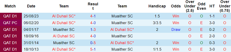 Nhận định, soi kèo Muaither SC với Al Duhail, 22h00 ngày 15/2: Xa nhà là ‘tạch’ - Ảnh 3