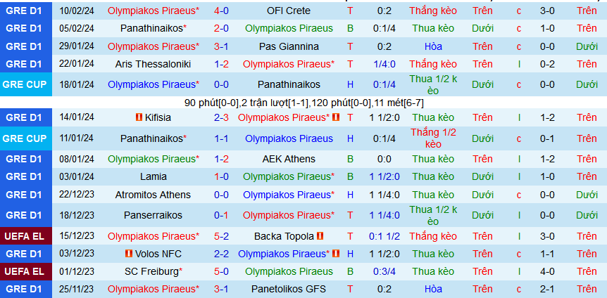 Nhận định, soi kèo Olympiakos Piraeus vs Ferencvarosi, 00h45 ngày 16/2: Lợi thế… sân khách! - Ảnh 1