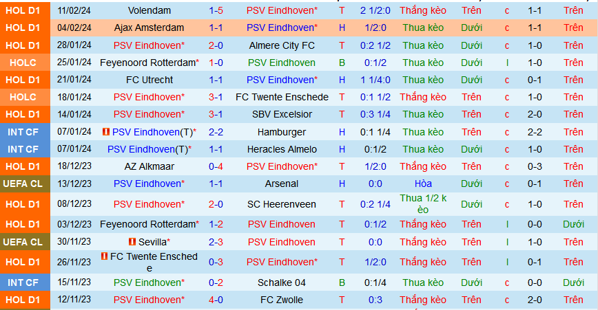 Nhận định, soi kèo PSV Eindhoven vs Heracles Almelo, 02h00 ngày 17/2: Đẳng cấp quá chênh lệch  - Ảnh 1