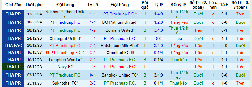 Nhận định, soi kèo PT Prachuap với Port FC, 19h00 ngày 17/02: Vùi dập chủ nhà - Ảnh 1
