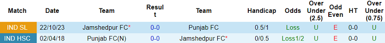 Nhận định, soi kèo Punjab với Jamshedpur, 21h00 ngày 15/2: Ba điểm ở lại - Ảnh 3