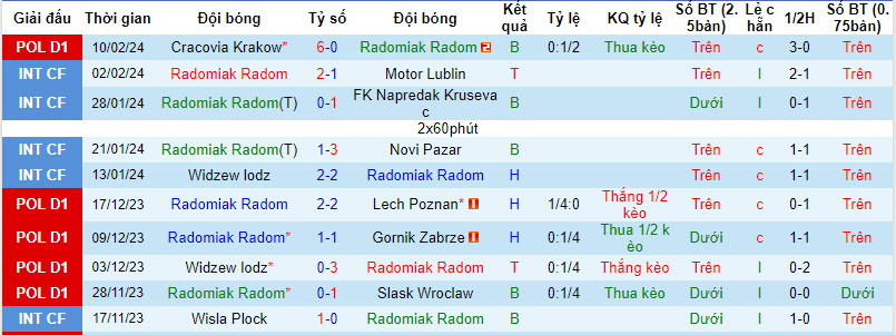 Nhận định, soi kèo Radomiak Radom với Pogon Szczecin, 00h00 ngày 17/02: Chạm đáy phong độ - Ảnh 2