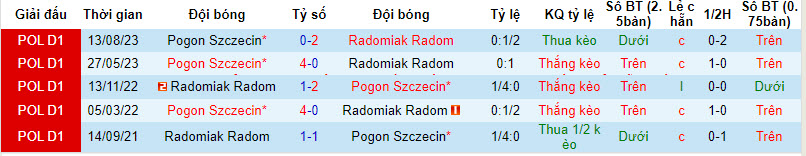 Nhận định, soi kèo Radomiak Radom với Pogon Szczecin, 00h00 ngày 17/02: Chạm đáy phong độ - Ảnh 4