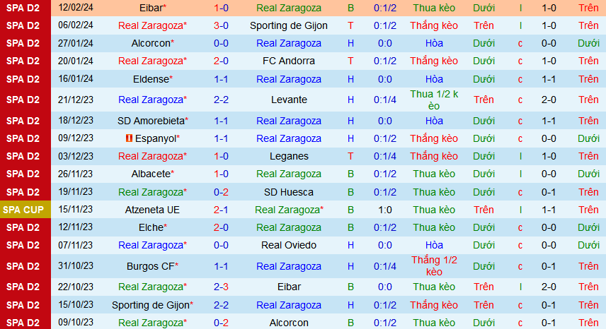 Nhận định, soi kèo Real Zaragoza vs Cartagena, 02h30 ngày 17/2: Cartagena có điểm ra về - Ảnh 1