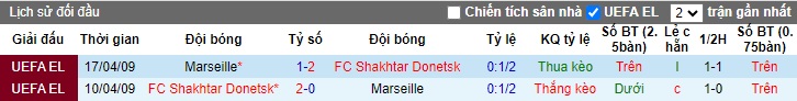 Nhận định, soi kèo Shakhtar Donetsk với Marseille, 0h45 ngày 16/2: Cửa trên gặp khó - Ảnh 1