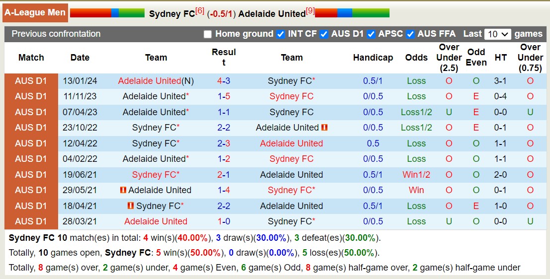 Nhận định, soi kèo Sydney FC với Adelaide United, 14h00 ngày 17/2: Tiếp tục tụt lùi - Ảnh 3