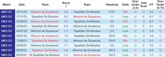 Nhận định, soi kèo Tepatitlan với Mineros de Zacatecas, 10h05 ngày 16/2: Điểm tựa sân nhà - Ảnh 3