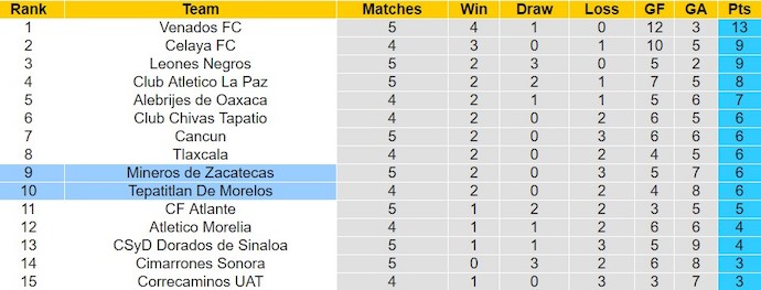 Nhận định, soi kèo Tepatitlan với Mineros de Zacatecas, 10h05 ngày 16/2: Điểm tựa sân nhà - Ảnh 4