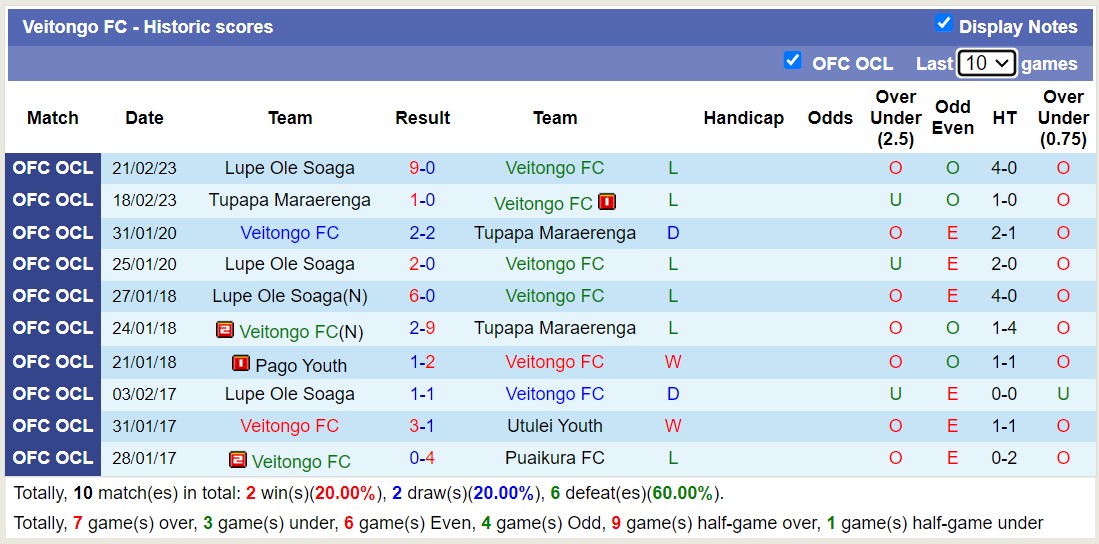 Nhận định, soi kèo Veitongo FC với Vaiala Tongan, 10h00 ngày 17/2: Ẩn số dễ đoán - Ảnh 2