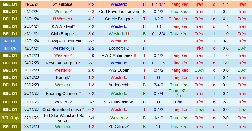 Nhận định, soi kèo Westerlo vs Standard Liege, 02h45 ngày 17/2: Điểm tựa sân nhà - Ảnh 1