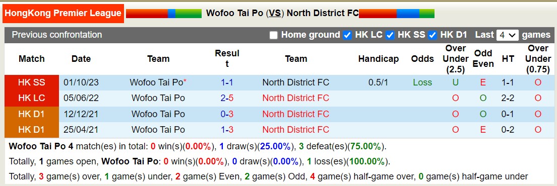 Nhận định, soi kèo Wofoo Tai Po với North District FC, 14h00 ngày 17/2: Tiếp đà thăng hoa - Ảnh 3