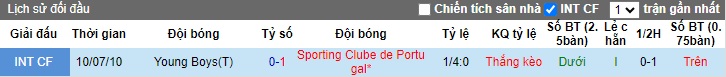 Nhận định, soi kèo Young Boys với Sporting Lisbon, 0h45 ngày 16/2: Ca khúc khải hoàn - Ảnh 1