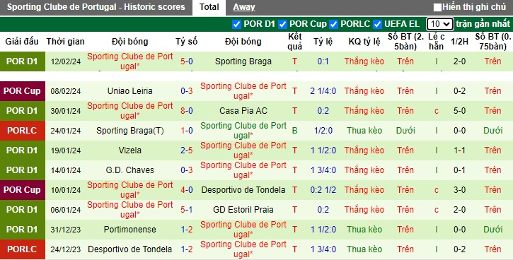Nhận định, soi kèo Young Boys với Sporting Lisbon, 0h45 ngày 16/2: Ca khúc khải hoàn - Ảnh 2