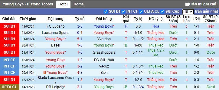 Nhận định, soi kèo Young Boys với Sporting Lisbon, 0h45 ngày 16/2: Ca khúc khải hoàn - Ảnh 3