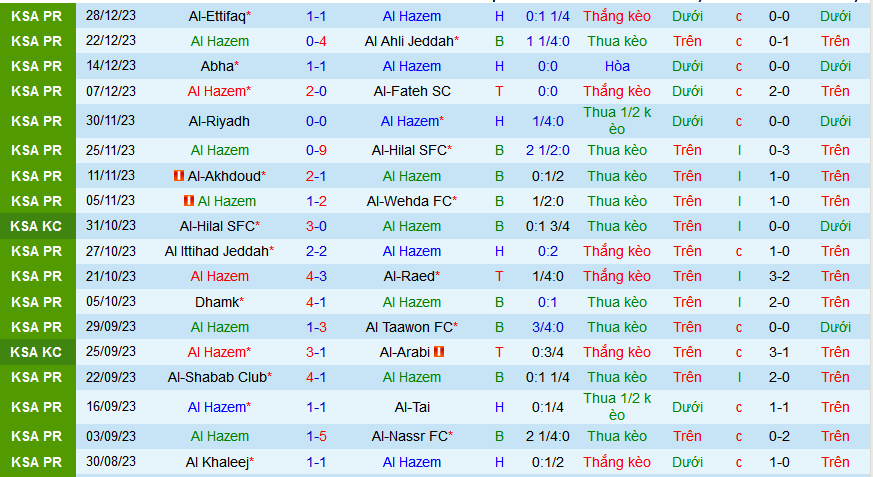 Nhận định, soi kèo Al-Hazem vs Al-Fayha, 21h00 ngày 17/2: Khách làm chủ - Ảnh 2