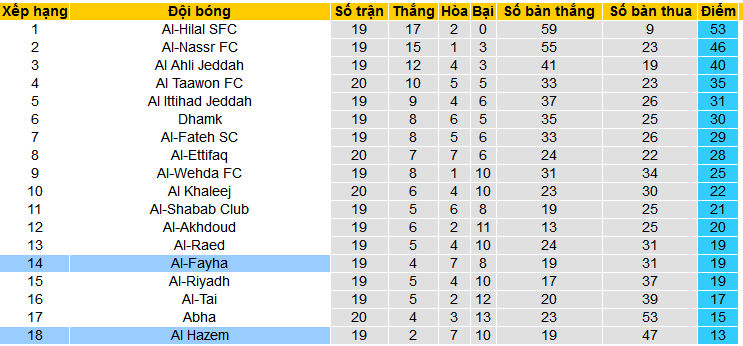 Nhận định, soi kèo Al-Hazem vs Al-Fayha, 21h00 ngày 17/2: Khách làm chủ - Ảnh 4