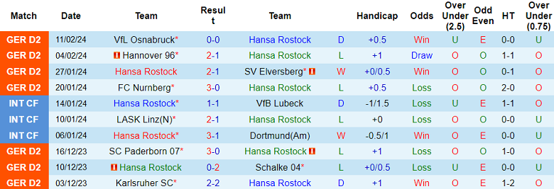 Nhận định, soi kèo Hansa Rostock với Hamburger, 19h00 ngày 17/2: Tin vào khách - Ảnh 1