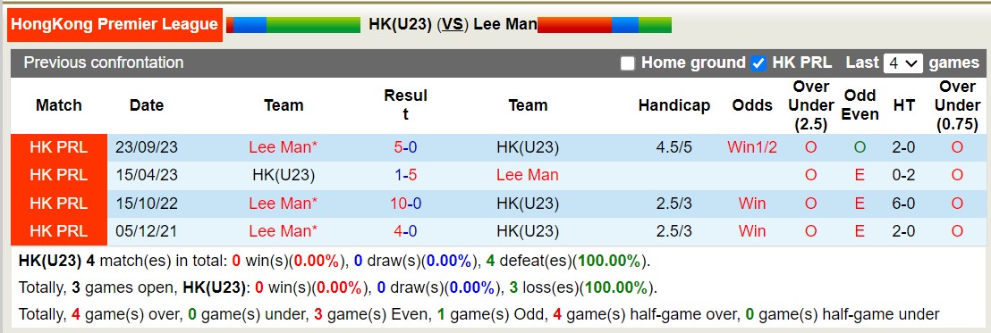 Nhận định, soi kèo HK(U23) với Lee Man, 14h00 ngày 18/2: Không cùng đẳng cấp - Ảnh 3