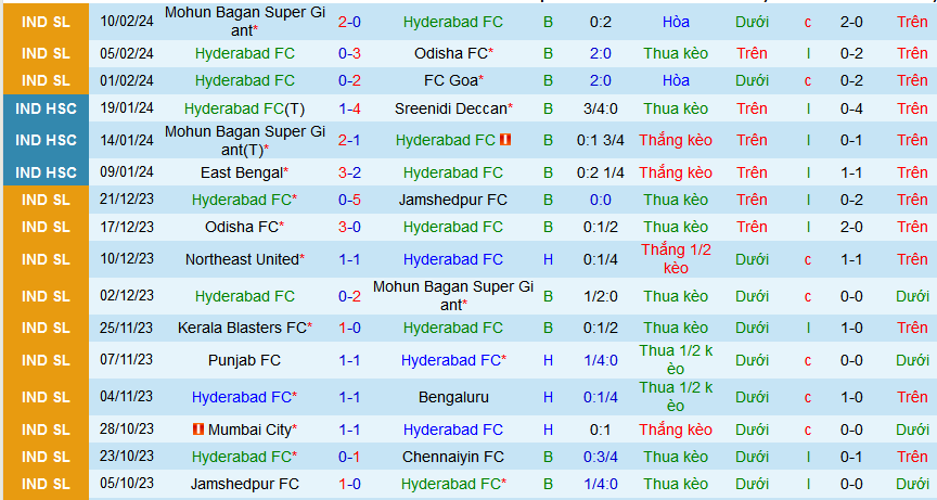 Nhận định, soi kèo Hyderabad vs East Bengal, 21h00 ngày 17/2: Không thắng Hyderabad thì thắng ai - Ảnh 1