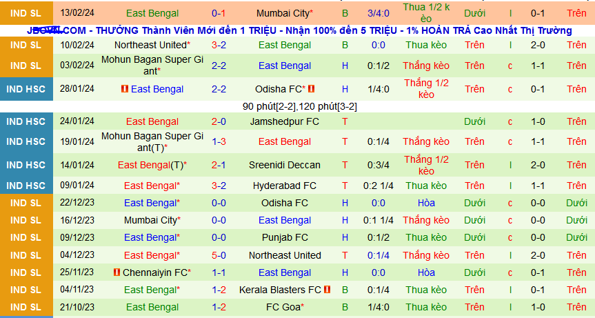 Nhận định, soi kèo Hyderabad vs East Bengal, 21h00 ngày 17/2: Không thắng Hyderabad thì thắng ai - Ảnh 2