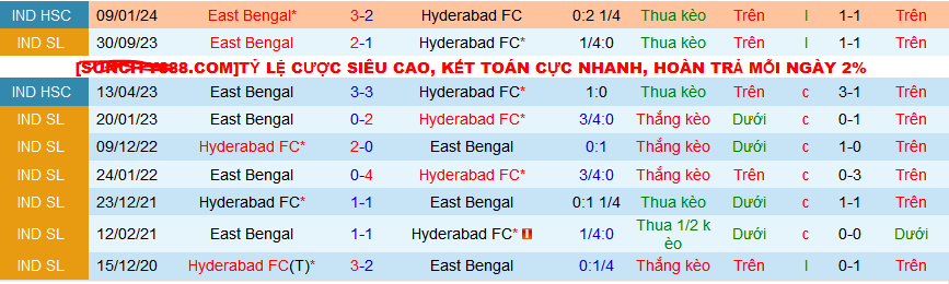Nhận định, soi kèo Hyderabad vs East Bengal, 21h00 ngày 17/2: Không thắng Hyderabad thì thắng ai - Ảnh 3