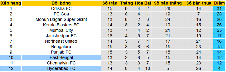 Nhận định, soi kèo Hyderabad vs East Bengal, 21h00 ngày 17/2: Không thắng Hyderabad thì thắng ai - Ảnh 4